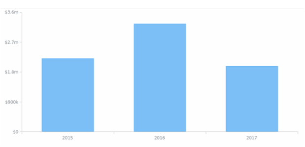 Drilldown 04 created by AnyChart Team