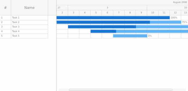 GANTT Chart 05 created by AnyChart Team