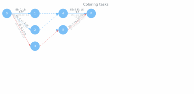 Pert Settings 03 created by AnyChart Team