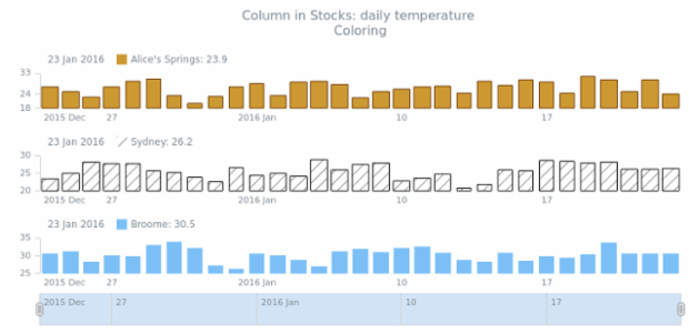 STOCK Column 04 created by AnyChart Team