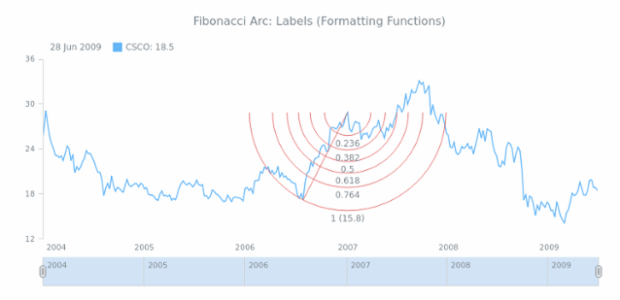 STOCK Drawing Fibonacci Arc 06 created by AnyChart Team