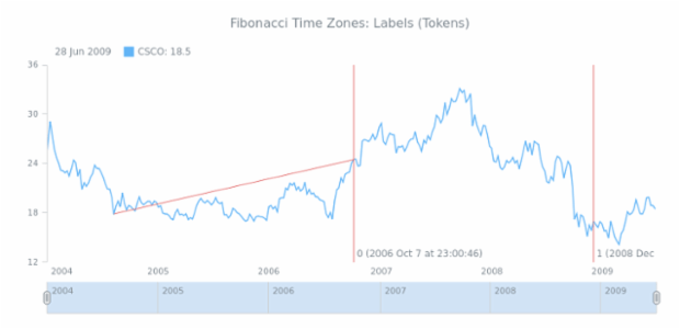 STOCK Drawing Fibonacci Time Zones 05 created by AnyChart Team
