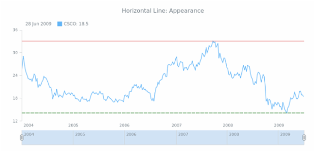 STOCK Drawing Horizontal Line 02 created by AnyChart Team