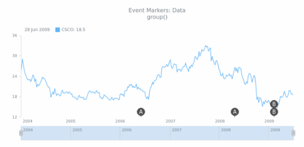 STOCK Event Markers Basics 03 created by AnyChart Team