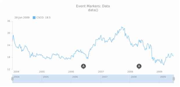 STOCK Event Markers Basics 04 created by AnyChart Team