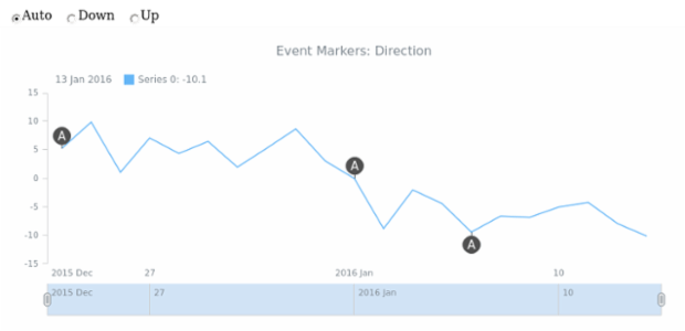 STOCK Event Markers Basics 11 created by AnyChart Team