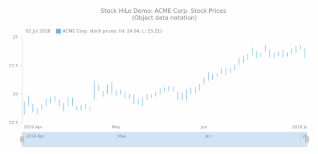 STOCK HiLo 02 created by AnyChart Team