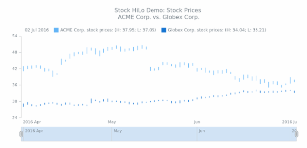 STOCK HiLo 03 created by AnyChart Team
