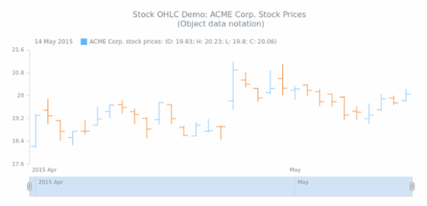 STOCK OHLC 02 created by AnyChart Team