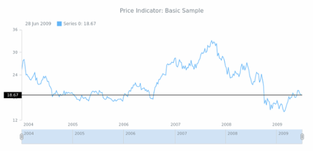 STOCK Price Indicator 01 created by AnyChart Team