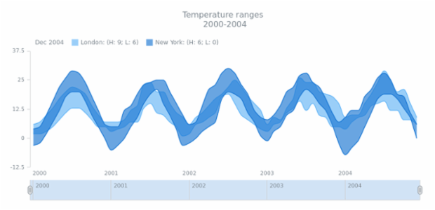 STOCK Range Spline Area 03 created by AnyChart Team