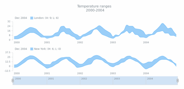STOCK Range Spline Area 04 created by AnyChart Team