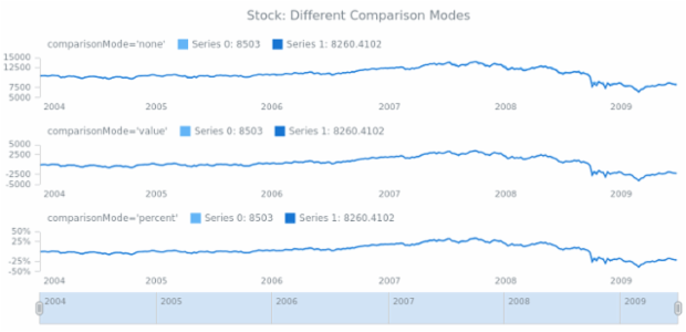 STOCK Scales 02 created by AnyChart Team