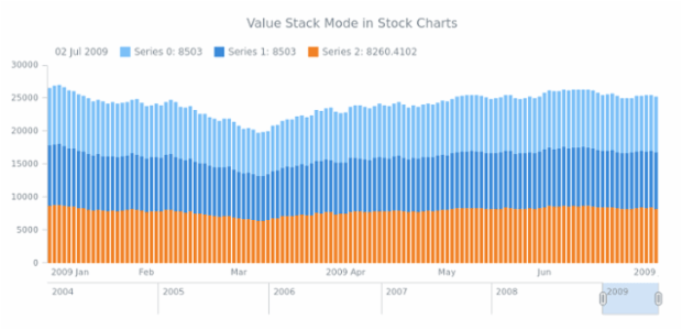 STOCK Scales 04 created by AnyChart Team