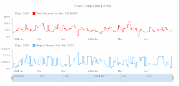 STOCK Step Line 05 created by AnyChart Team