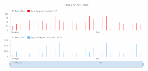 STOCK Stick 05 created by AnyChart Team