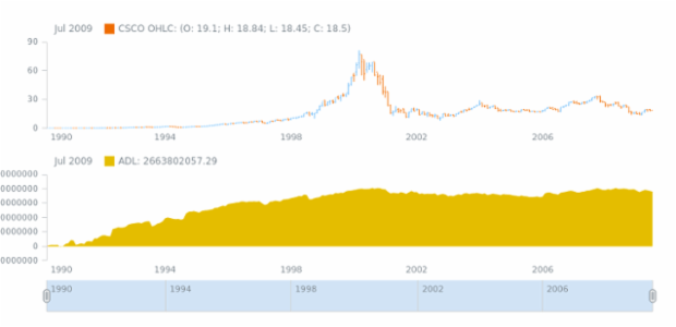 STOCK Technical Indicators ADL 02 created by AnyChart Team