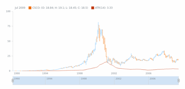 STOCK Technical Indicators ATR 01 created by AnyChart Team