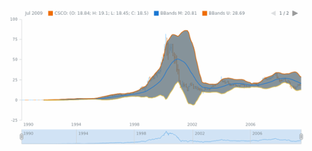 STOCK Technical Indicators BBands 01 created by AnyChart Team