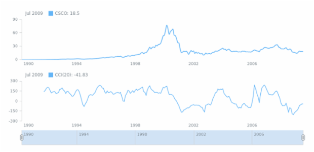 STOCK Technical Indicators CCI 01 created by AnyChart Team