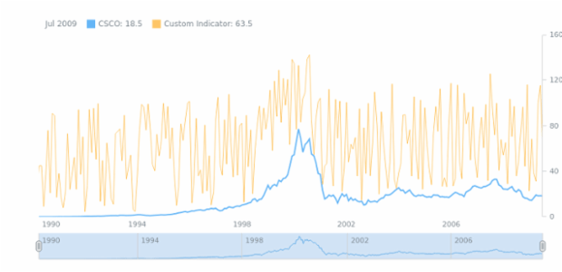 STOCK Technical Indicators Custom Indicator created by AnyChart Team
