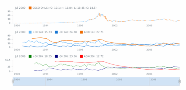 STOCK Technical Indicators DMI 02 created by AnyChart Team