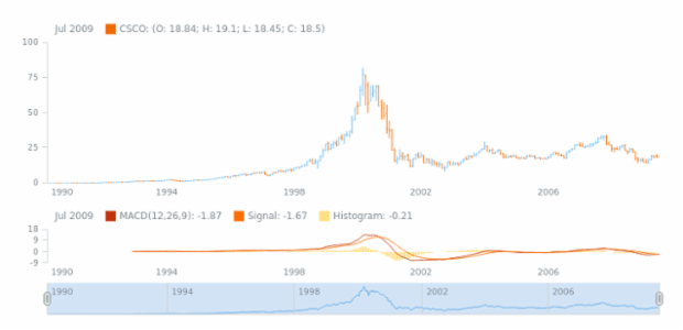 STOCK Technical Indicators MACD 1 created by AnyChart Team