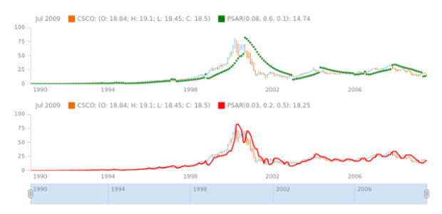 STOCK Technical Indicators PSAR 02 created by AnyChart Team