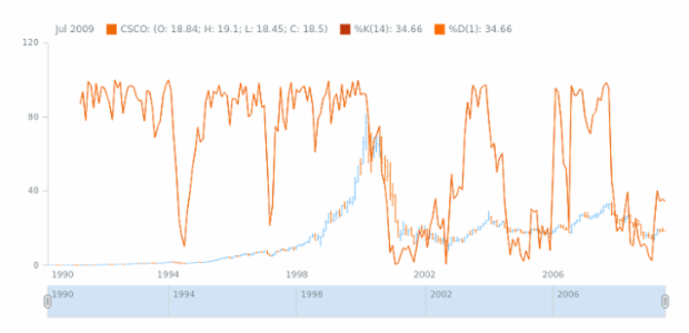 STOCK Technical Indicators Stochastic Oscillator 02 created by AnyChart Team