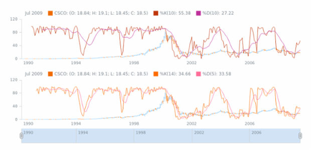 STOCK Technical Indicators Stochastic Oscillator 05 created by AnyChart Team
