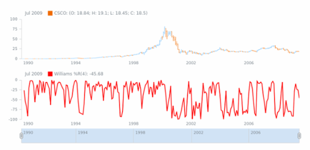 STOCK Technical Indicators Williams R 01 created by AnyChart Team