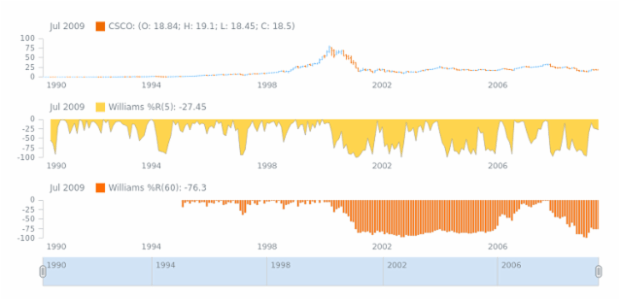 STOCK Technical Indicators Williams R 02 created by AnyChart Team