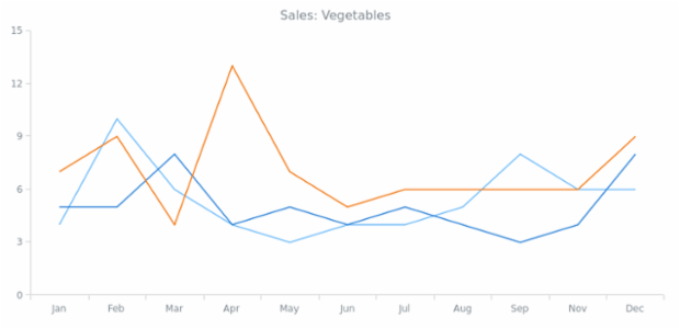 WD Data Adapter Spreadsheet 02 created by AnyChart Team