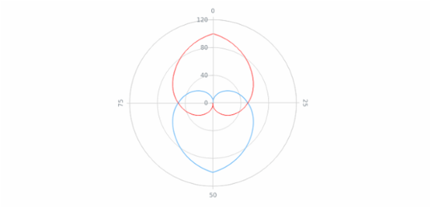WD Data from XML 04 created by AnyChart Team