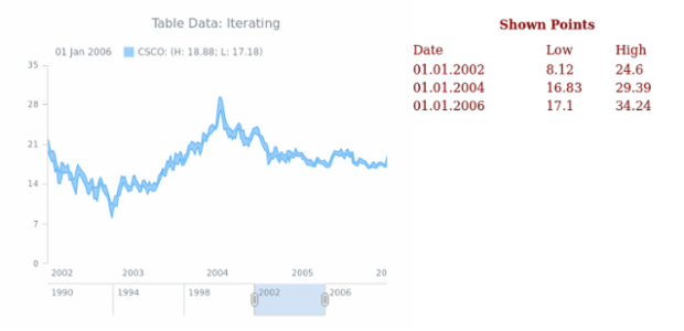 WD Table Data 12 created by AnyChart Team