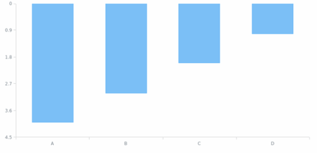 AGST Axis Orientation 05 created by AnyChart Team