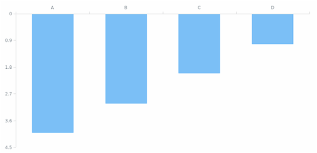 AGST Axis Orientation 07 created by AnyChart Team