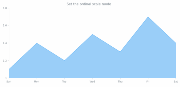 AGST Scales 03 1 created by AnyChart Team