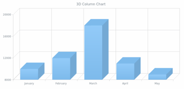 BCT 3D Column Chart created by AnyChart Team