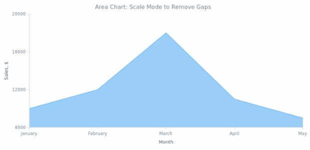 BCT Area Chart 03 created by AnyChart Team