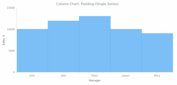 BCT Column Chart 05 created by AnyChart Team