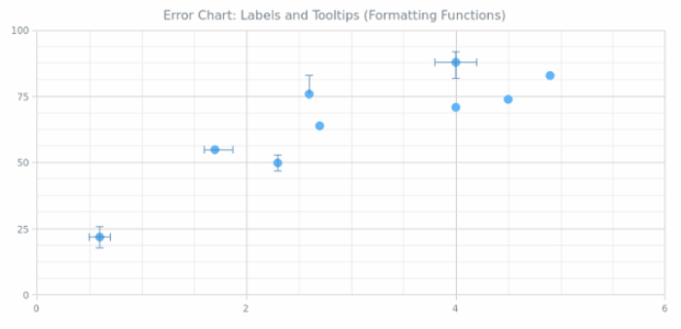 BCT Error Chart 09 created by AnyChart Team