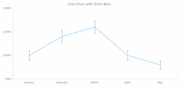 BCT Error Line Chart created by AnyChart Team