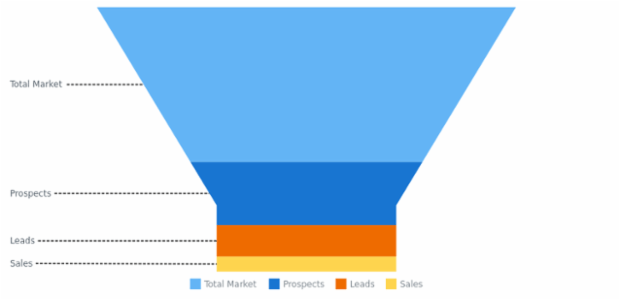 BCT Funnel Chart 06 created by AnyChart Team