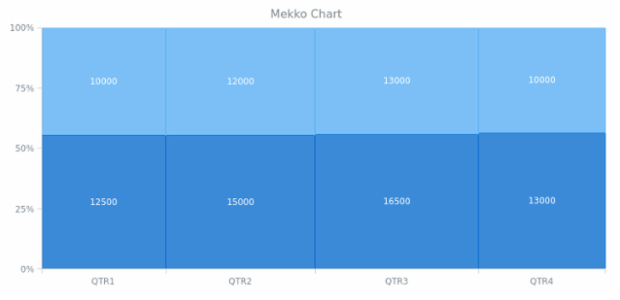 BCT Mekko Chart 01 created by AnyChart Team