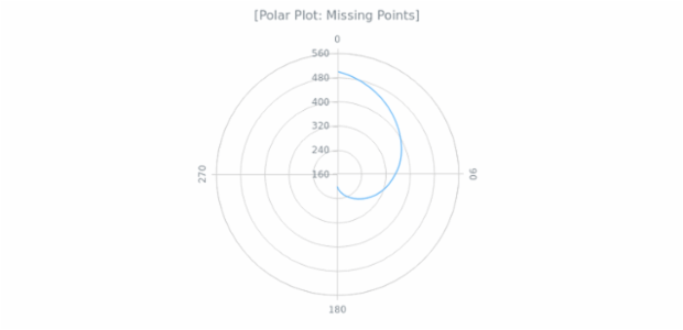 BCT Polar Chart 03 created by AnyChart Team