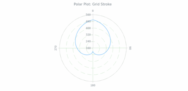 BCT Polar Chart 07 created by AnyChart Team