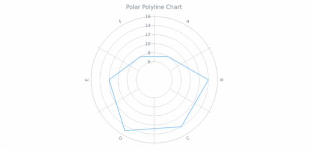 BCT Polar Polyline Chart created by AnyChart Team