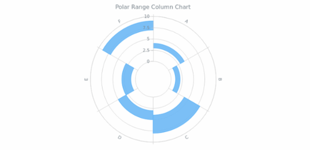 BCT Polar Range Column Chart created by AnyChart Team