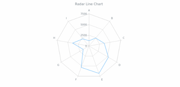 BCT Radar Line Chart created by AnyChart Team